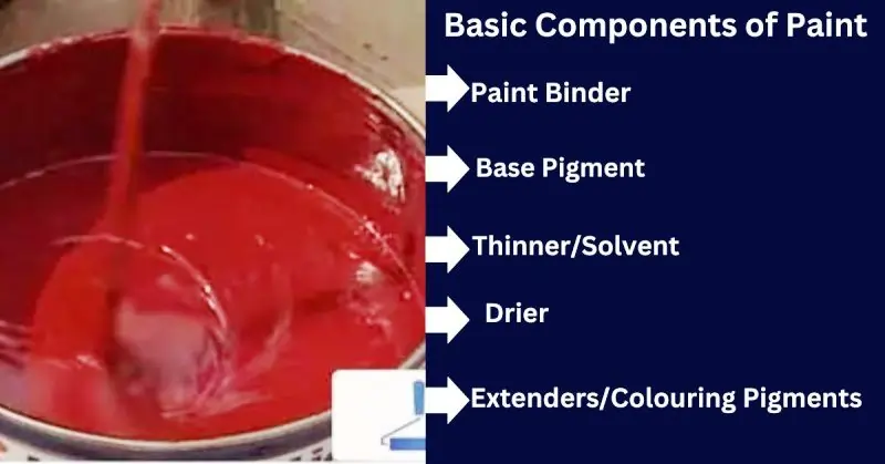Basic Components of Paint