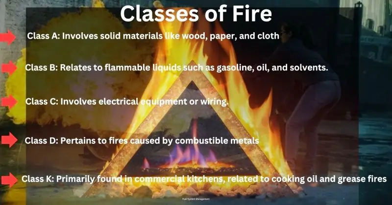 Classes of Fire