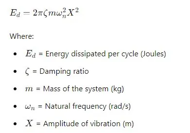 Energy Dissipation in Damped Systems