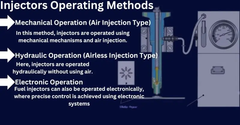 Injectors Operating Methods