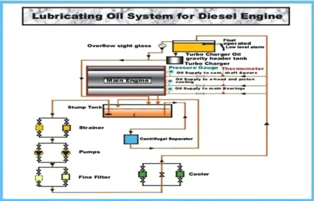 Preparation of Lubricating Oil System