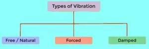 Types of Vibration