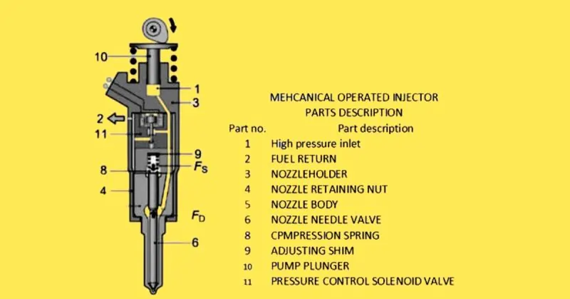 Mechanical Operated Injector