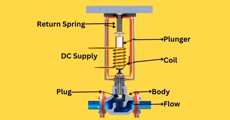 Parts of 3-Way Solenoid Valves and Their Functions