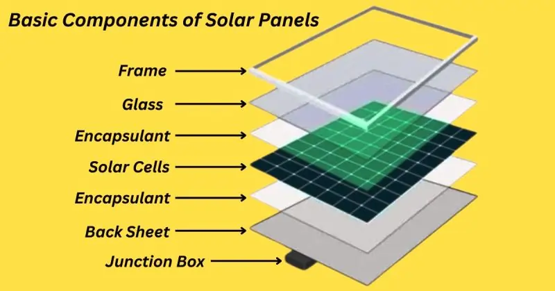 Basic Components of Solar Panels