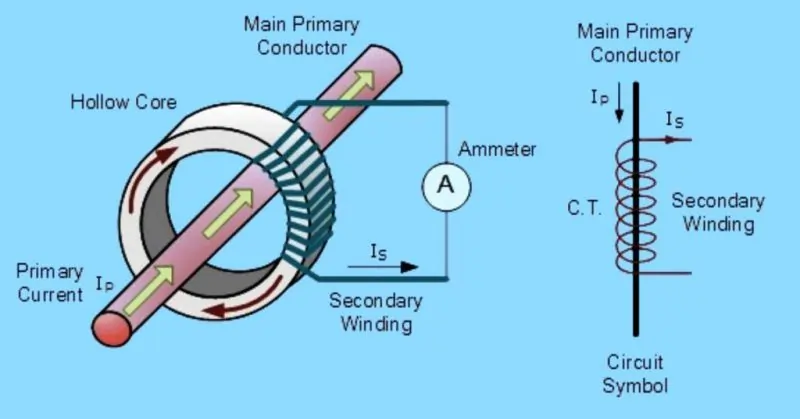 Working of a Current Transformer