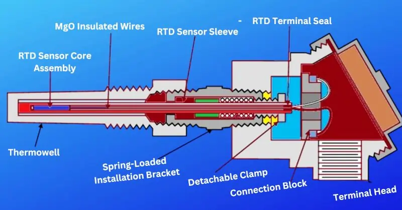 Key Components and Materials Used in RTDs