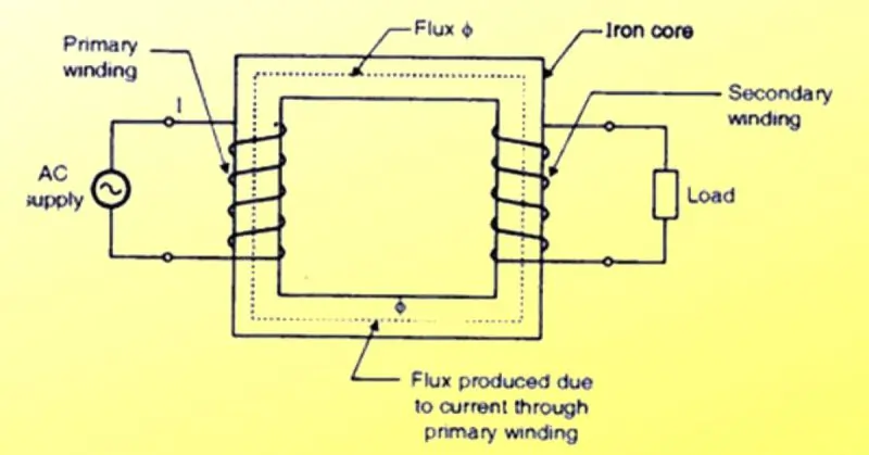 Working of Single-Phase Transformers