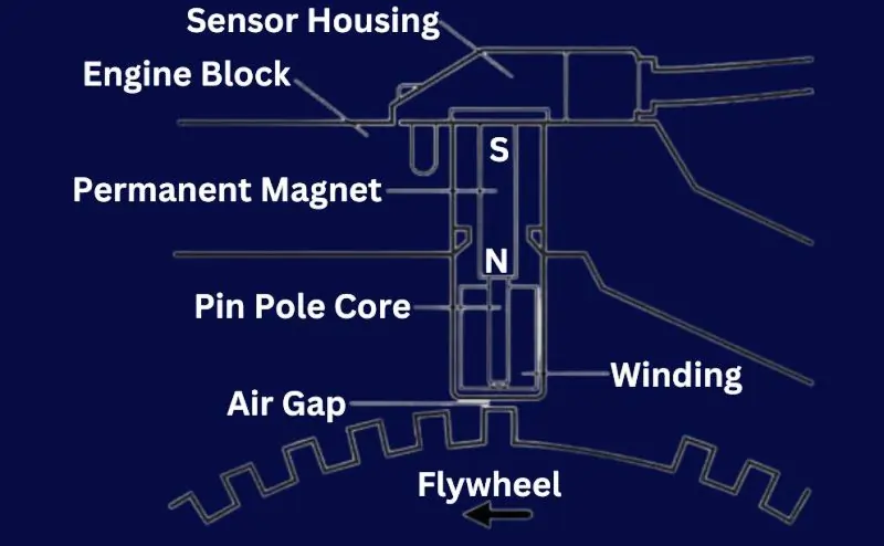 Working of a Crankshaft Position Sensor