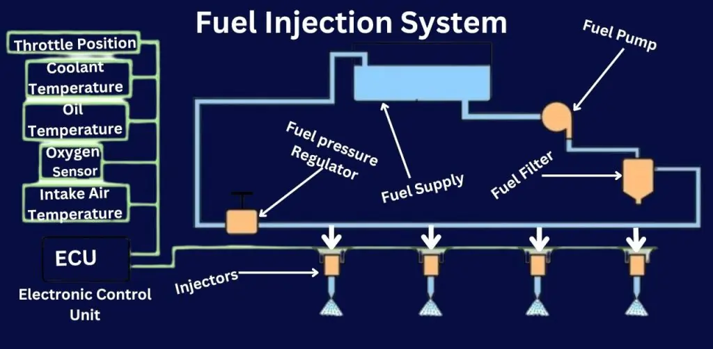 Fuel Injection System