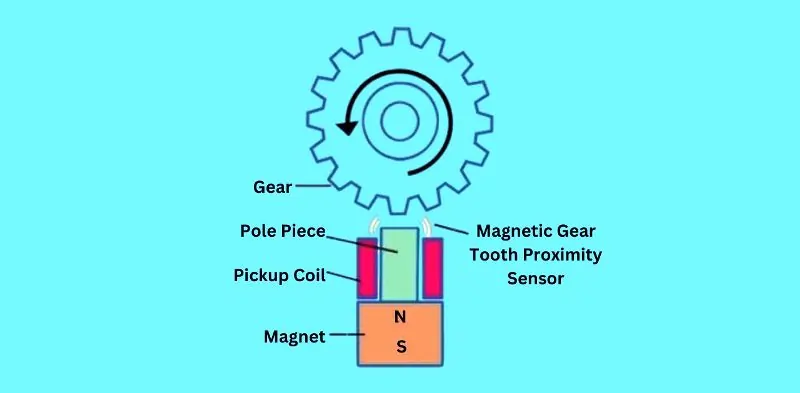 Magnetic Pickup Description