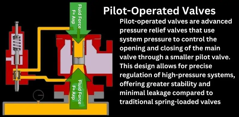 Pilot-Operated Valves