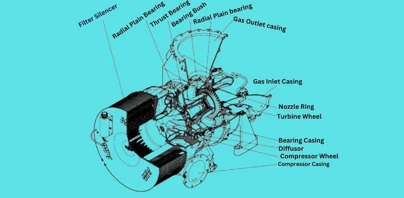 Turbocharger Components