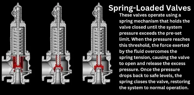 Spring-Loaded Valves