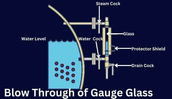 Blow Through of Gauge Glass