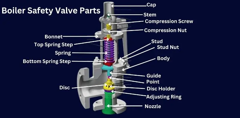 Boiler Safety Valve Parts