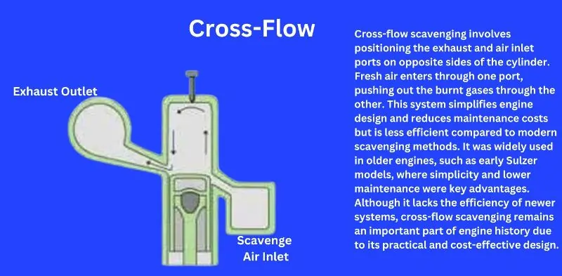 Cross-Flow Scavenging