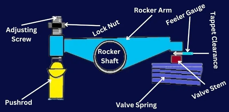 How to Check Tappet Clearance