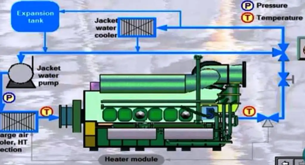 Jacket Cooling Water Test