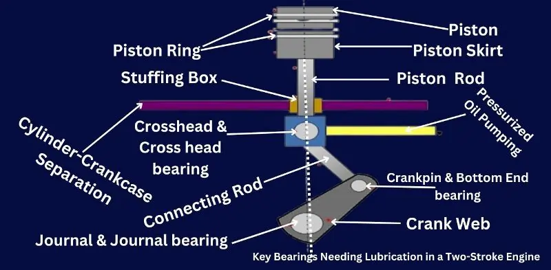 2 stroke marine diesel engine lubrication