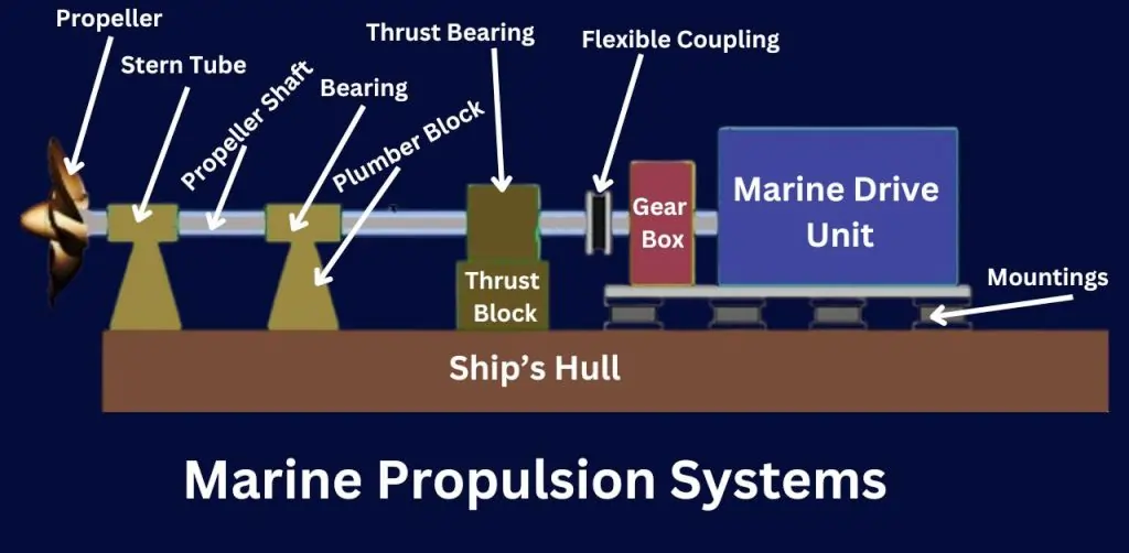 Marine Propulsion Systems