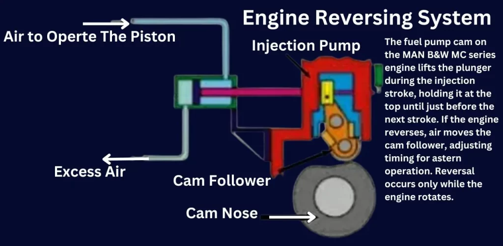 Main Engine Reversing Mechanism