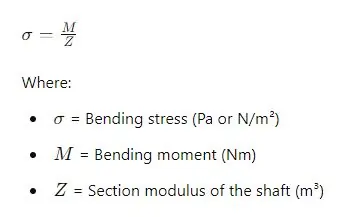 Shaft Bending Stress (σ)