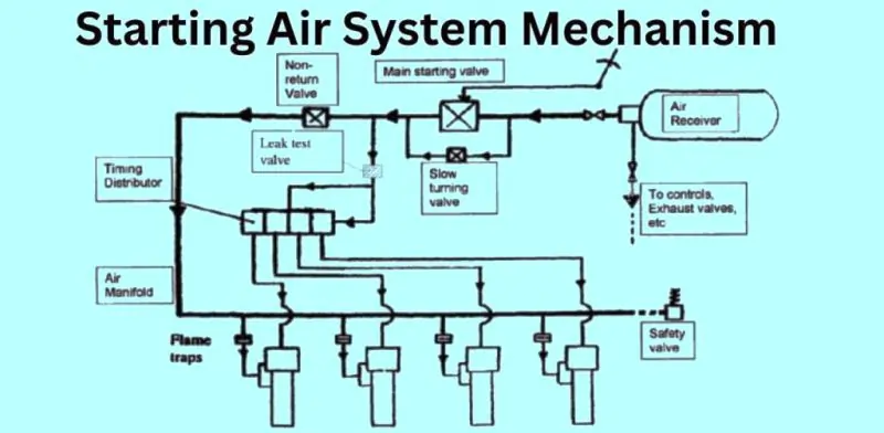 Starting Air Mechanism Components