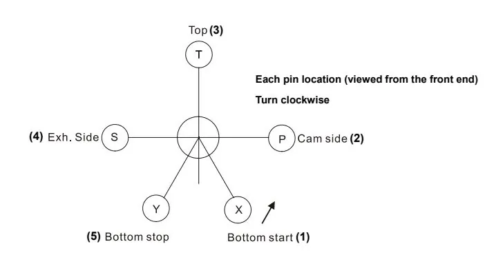 The measuring positions for deflection of crankshaft 