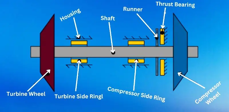 Turbocharger Rotor Components