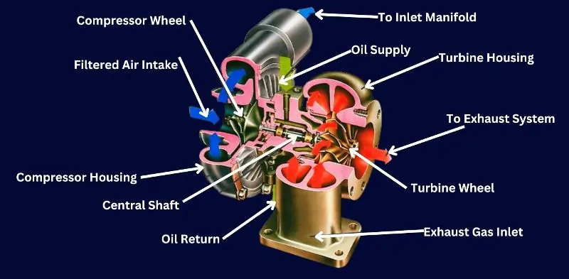 Turbocharger Components