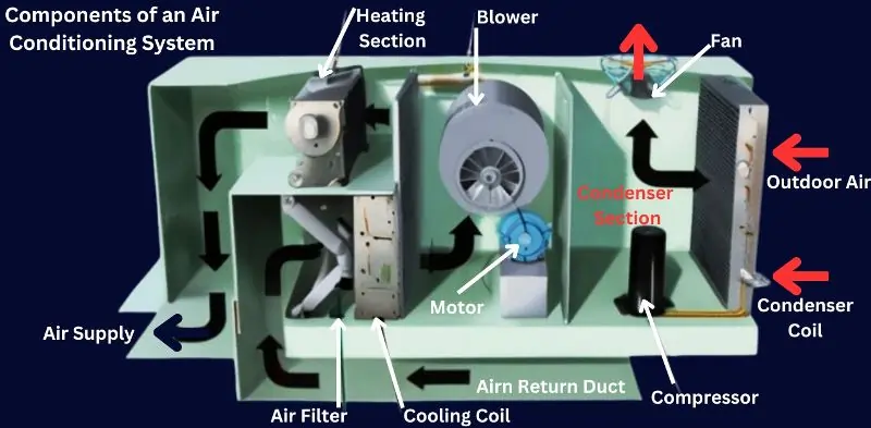 Components of an Air Conditioning System