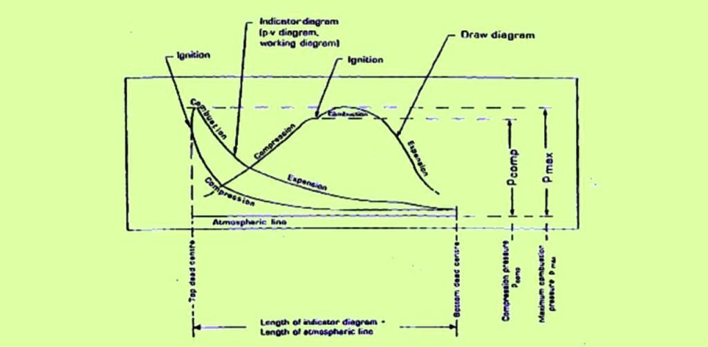 Indicator Diagram