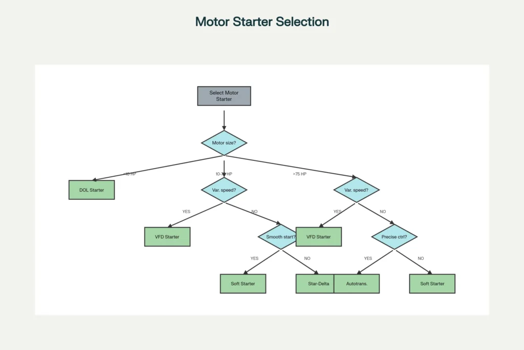 Types of Motor Starters: Complete Guide 2025 2 Motor Selection Guide