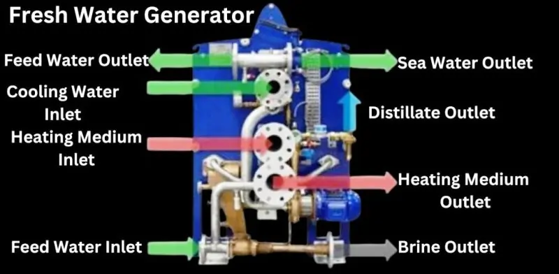 Working of Fresh Water Generator